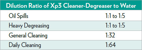 Xp3 Cleaner Degrease dilution rate chart